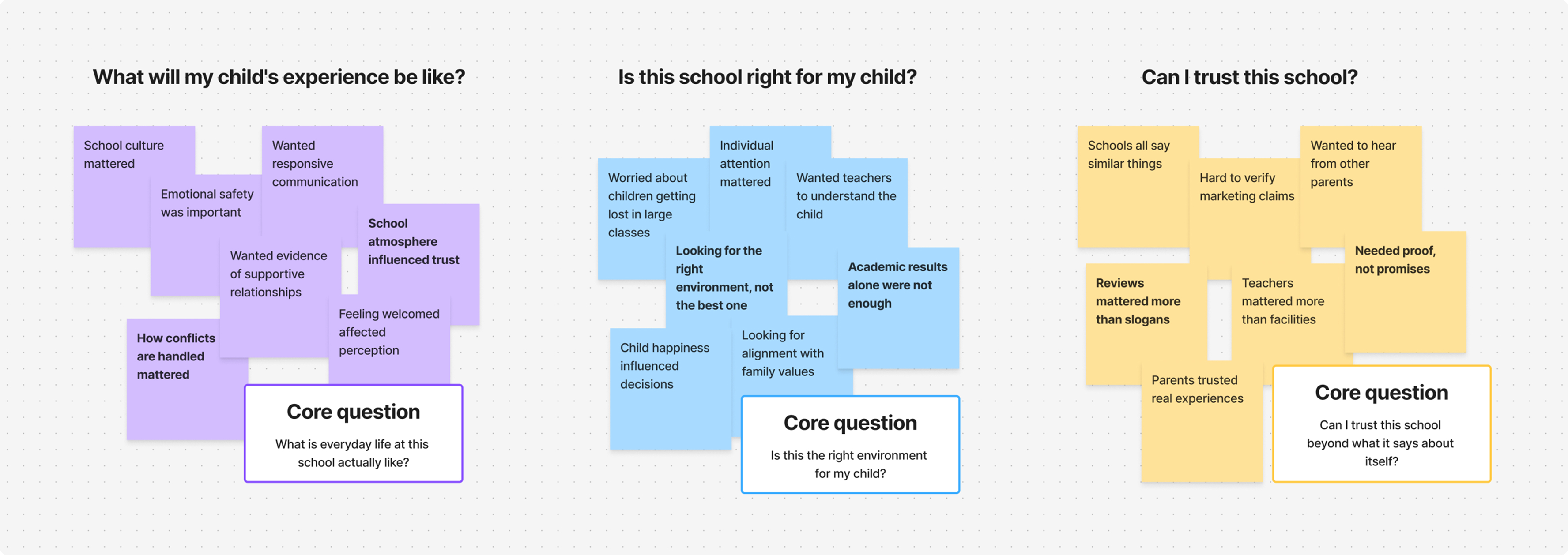 Affinity map of parent research questions grouped around school experience, fit and trust