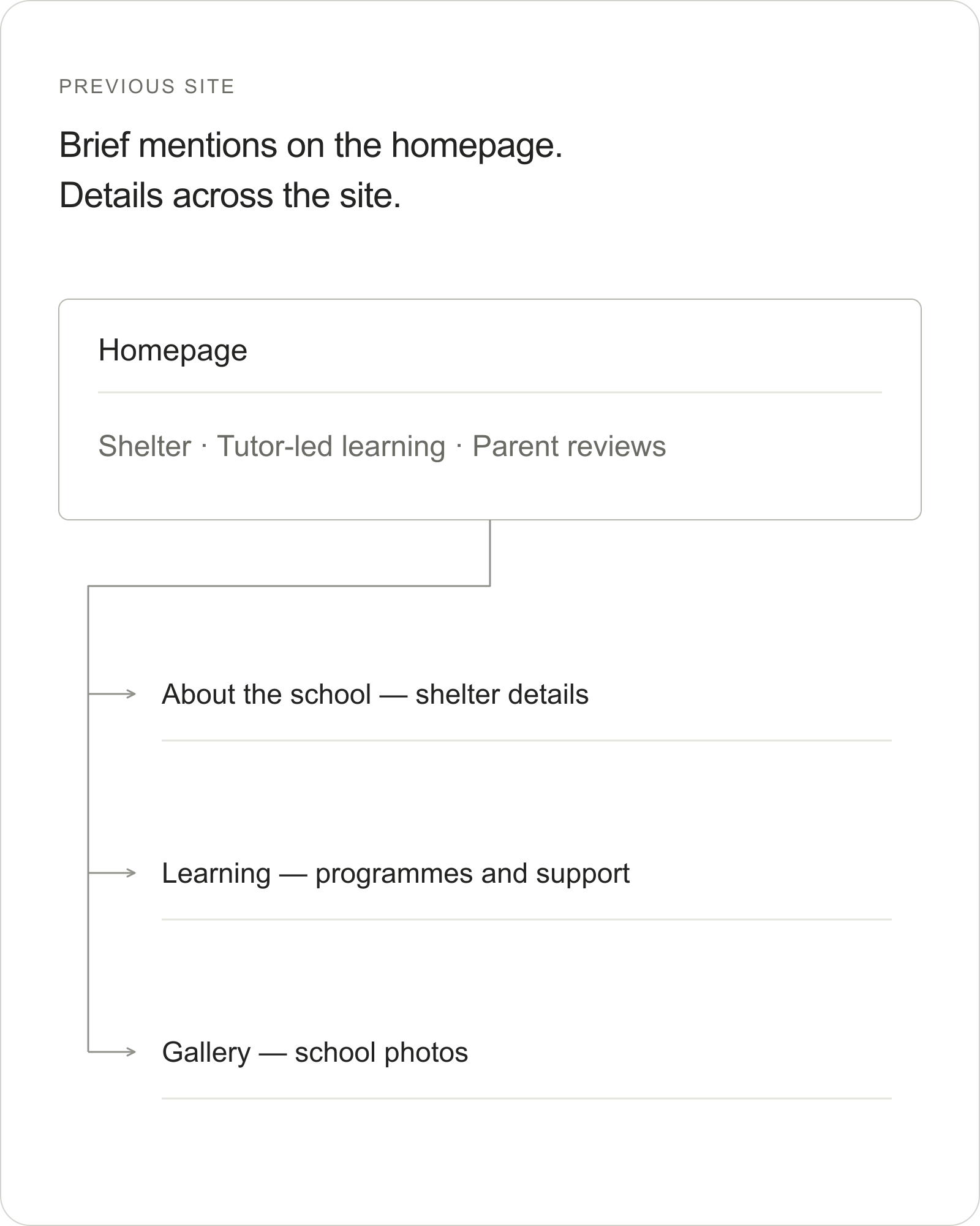 Previous site: brief mentions on the homepage of shelter, tutor-led learning and parent reviews. Details are across About the school, Learning and Gallery.