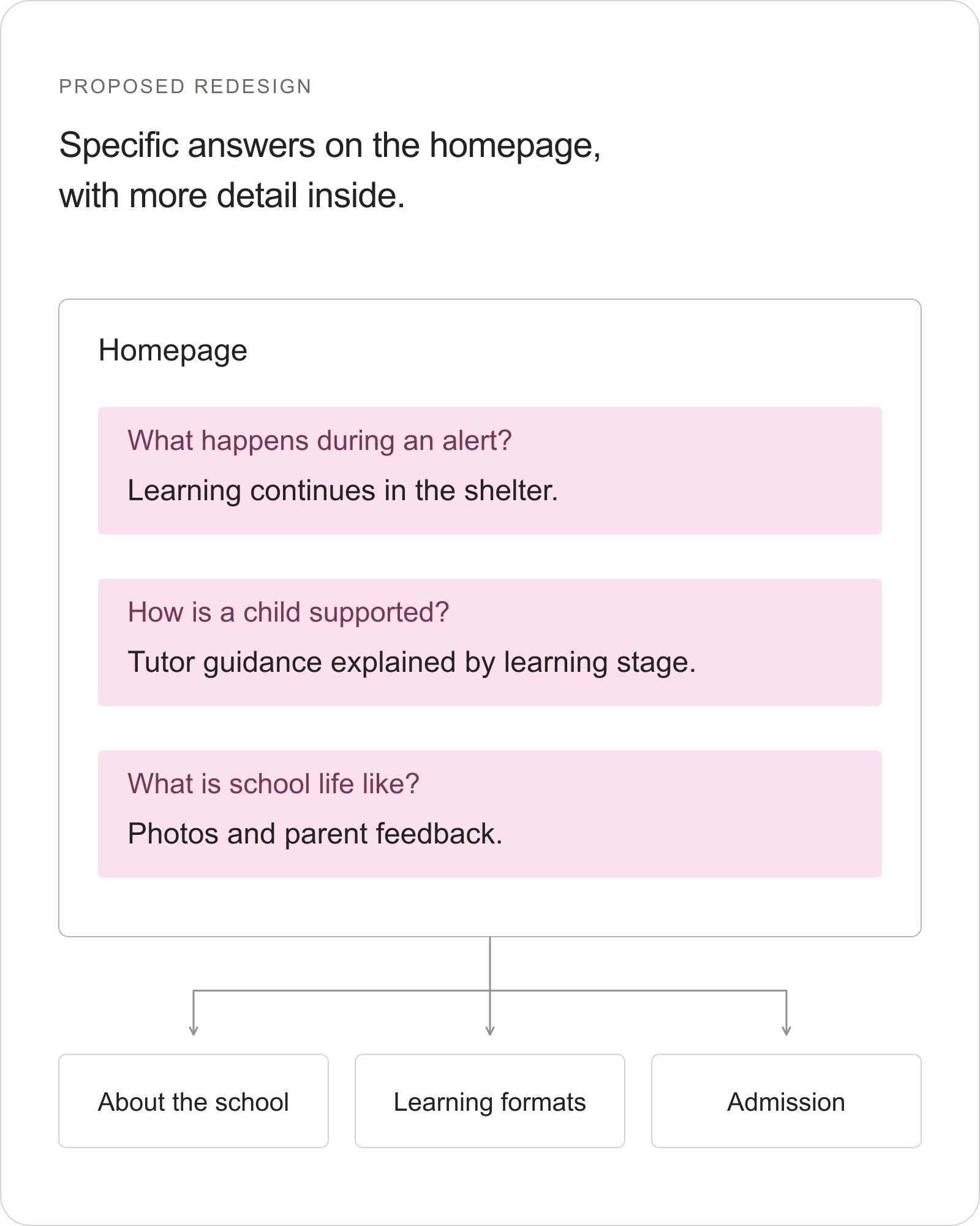Proposed redesign: the homepage gives specific answers about learning during an alert, tutor guidance by learning stage, and school life through photos and parent feedback, then leads to About the school, Learning formats and Admission.