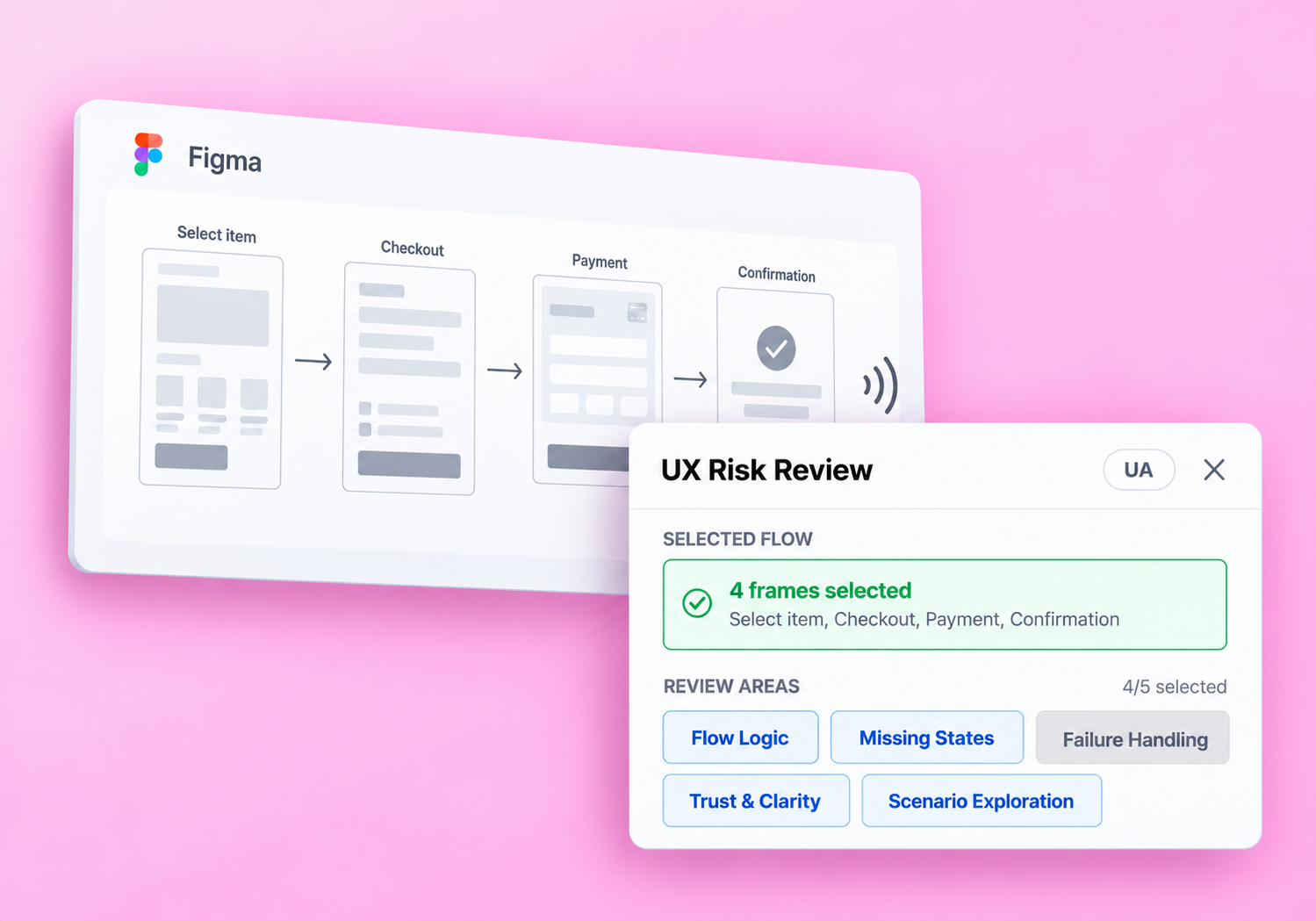 UX Risk Review plugin over a Figma checkout flow on a pink background